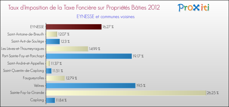 Taux d'imposition de la taxe foncière sur le bati 2012 pour EYNESSE et les communes proches Comparaison des taux d'imposition de la taxe foncière sur le bati 2012 pour EYNESSE et les communes voisines