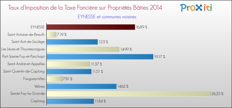 Taux d'imposition de la taxe foncière sur le bati 2014 pour EYNESSE et les communes proches Comparaison des taux d'imposition de la taxe foncière sur le bati 2014 pour EYNESSE et les communes voisines