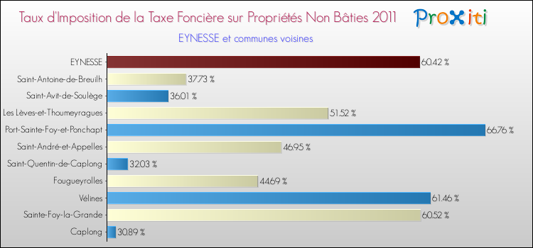Taux d'imposition de la taxe foncière sur les immeubles et terrains non batis 2011 pour EYNESSE et les communes proches Comparaison des taux d'imposition de la taxe foncière sur les immeubles et terrains non batis 2011 pour EYNESSE et les communes voisines