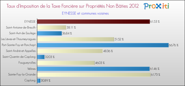 Taux d'imposition de la taxe foncière sur les immeubles et terrains non batis 2012 pour EYNESSE et les communes proches Comparaison des taux d'imposition de la taxe foncière sur les immeubles et terrains non batis 2012 pour EYNESSE et les communes voisines
