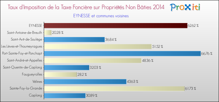 Taux d'imposition de la taxe foncière sur les immeubles et terrains non batis 2014 pour EYNESSE et les communes proches Comparaison des taux d'imposition de la taxe foncière sur les immeubles et terrains non batis 2014 pour EYNESSE et les communes voisines