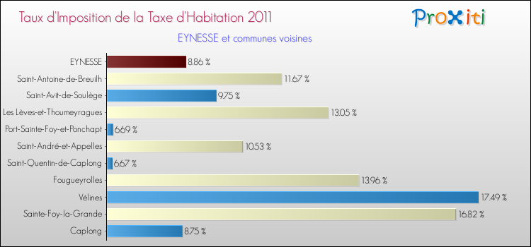 Taux d'imposition de la taxe d'habitation 2011 pour EYNESSE et les communes proches Comparaison des taux d'imposition de la taxe d'habitation 2011 pour EYNESSE et les communes voisines