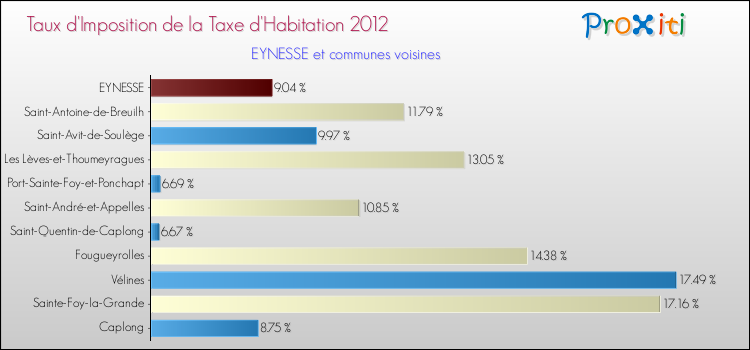 Taux d'imposition de la taxe d'habitation 2012 pour EYNESSE et les communes proches Comparaison des taux d'imposition de la taxe d'habitation 2012 pour EYNESSE et les communes voisines