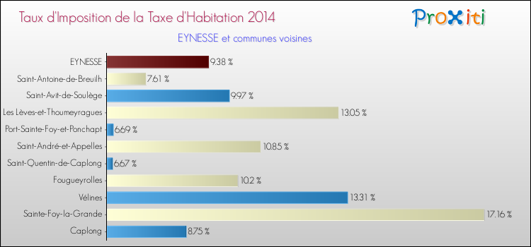 Taux d'imposition de la taxe d'habitation 2014 pour EYNESSE et les communes proches Comparaison des taux d'imposition de la taxe d'habitation 2014 pour EYNESSE et les communes voisines