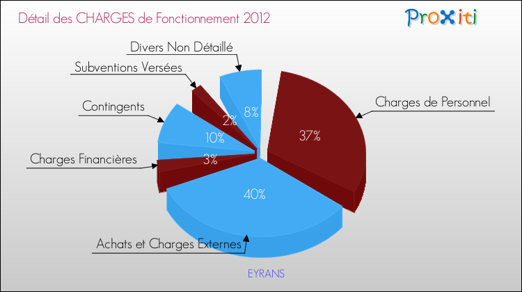 Décomposition des Charges de Fonctionnement 2012 de la commune de EYRANS Charges de Fonctionnement 2012 pour la commune de EYRANS