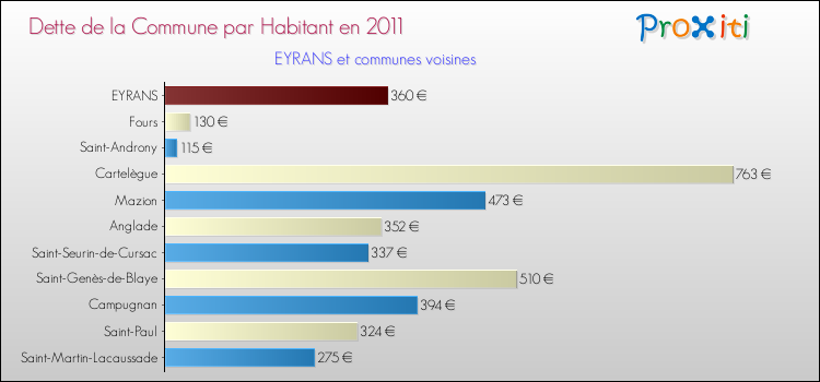 Dette par habitant de la commune en 2011 pour EYRANS et les communes proches Comparaison de la dette par habitant de la commune en 2011 pour EYRANS et les communes voisines