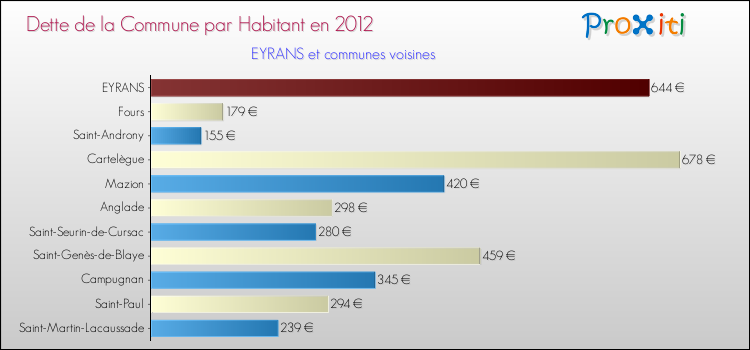Dette par habitant de la commune en 2012 pour EYRANS et les communes proches Comparaison de la dette par habitant de la commune en 2012 pour EYRANS et les communes voisines