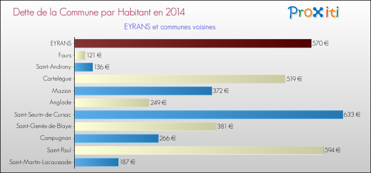 Dette par habitant de la commune en 2014 pour EYRANS et les communes proches Comparaison de la dette par habitant de la commune en 2014 pour EYRANS et les communes voisines