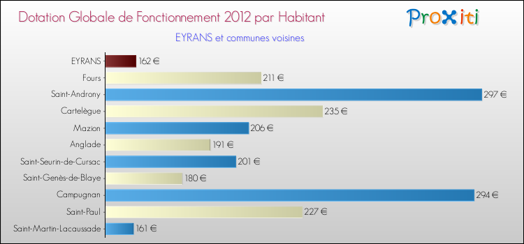 Montant des dotations globales de fonctionnement DGF par Habitant pour EYRANS et les communes proches Comparaison des des dotations globales de fonctionnement DGF par habitant pour EYRANS et les communes voisines