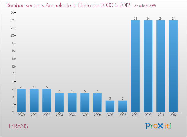 Evolution de l'annuité de la dette pour la commune de EYRANS de 2000 à 2012 Annuités de la dette pour EYRANS de 2000 à 2012