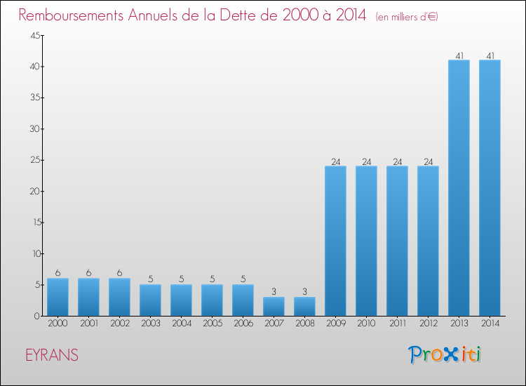 Evolution de l'annuité de la dette pour la commune de EYRANS de 2000 à 2014 Annuités de la dette pour EYRANS de 2000 à 2014