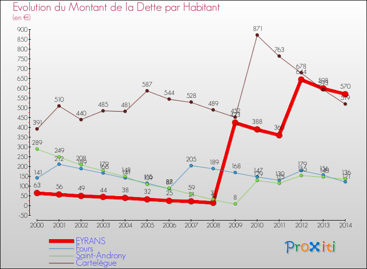 Evolution de la dette par habitant pour la commune de EYRANS et les communes proches de 2000 à 2014 Comparaison de la dette par habitant pour EYRANS et les communes voisines de 2000 à 2014