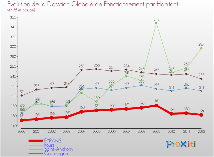 Evolution et montant de la dotation globale de fonctionnement par Habitant pour EYRANS et les communes proches Comparaison des dotations globales de fonctionnement par habitant pour EYRANS et les communes voisines