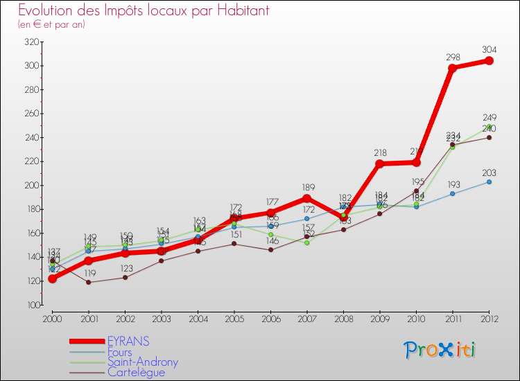 Evolution et montant des impôts locaux par Habitant pour EYRANS et les communes proches Comparaison des impôts locaux par habitant pour EYRANS et les communes voisines