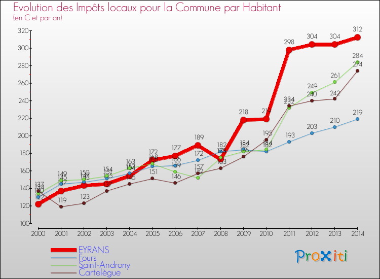 Evolution et montant des impôts locaux par Habitant pour EYRANS et les communes proches de 2000 à 2014 Comparaison des impôts locaux par habitant pour EYRANS et les communes voisines de 2000 à 2014