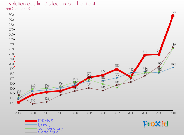 Evolution et montant des impôts locaux par Habitant pour EYRANS et les communes proches Comparaison des impôts locaux par habitant pour EYRANS et les communes voisines