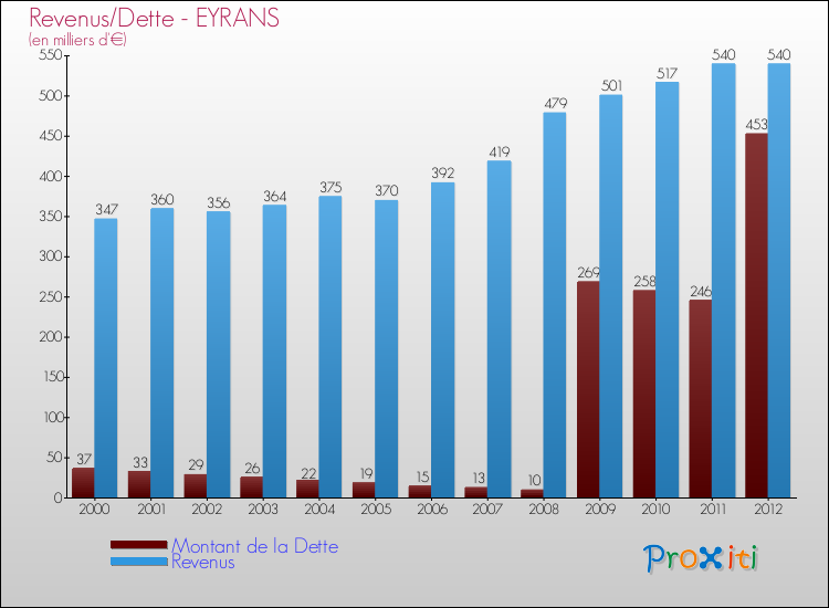 Evolution comparée de la dette et des revenus pour la commune de EYRANS de 2000 à 2012 Comparaison de la dette et des revenus pour EYRANS de 2000 à 2012