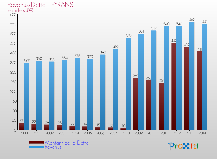 Evolution comparée de la dette et des revenus pour la commune de EYRANS de 2000 à 2014 Comparaison de la dette et des revenus pour EYRANS de 2000 à 2014