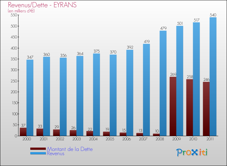 Evolution comparée de la dette et des revenus pour la commune de EYRANS de 2000 à 2011 Comparaison de la dette et des revenus pour EYRANS de 2000 à 2011