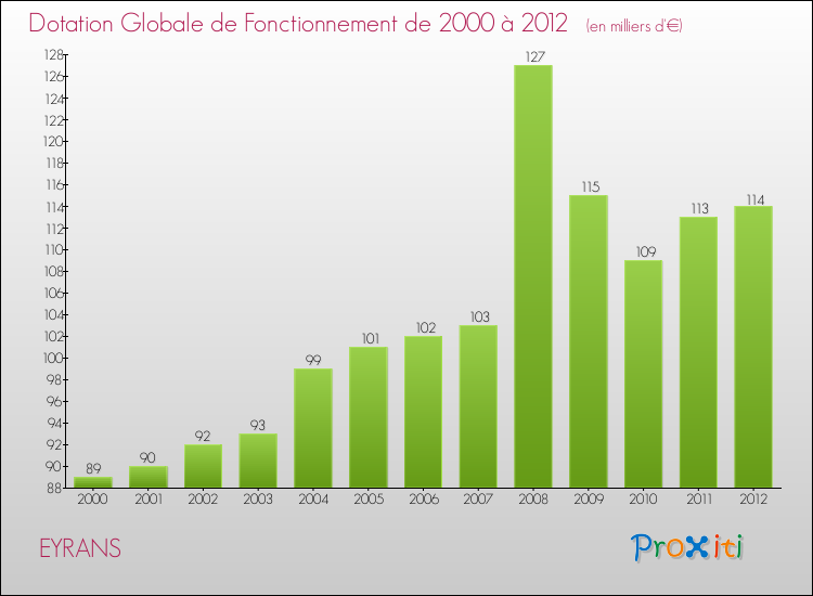 Evolution du montant de la Dotation Globale de Fonctionnement pour la commune de EYRANS de 2000 à 2012 Evolution du montant de la Dotation Globale de Fonctionnement pour EYRANS de 2000 à 2012