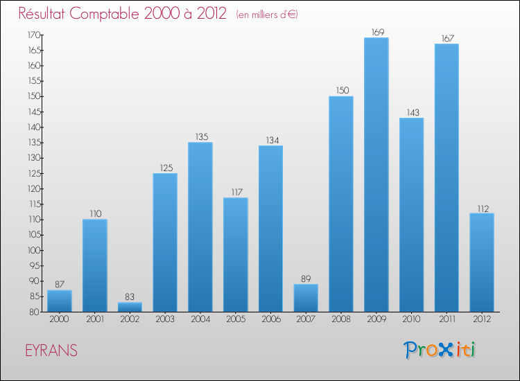 Evolution du résultat comptable pour la commune de EYRANS de 2000 à 2012 Evolution du résultat comptable pour EYRANS de 2000 à 2012
