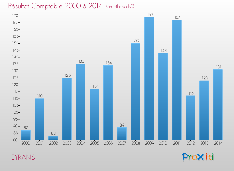 Evolution du résultat comptable pour la commune de EYRANS de 2000 à 2014 Evolution du résultat comptable pour EYRANS de 2000 à 2014