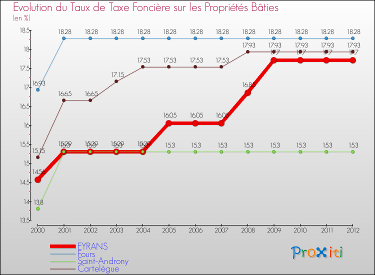 Evolution du taux de la taxe foncière sur le bati pour EYRANS et les communes proches de 2000 à 2012 Comparaison des taux de taxe foncière sur le bati pour EYRANS et les communes voisines de 2000 à 2012