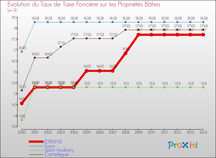 Evolution du taux de la taxe foncière sur le bati pour EYRANS et les communes proches de 2000 à 2014 Comparaison des taux de taxe foncière sur le bati pour EYRANS et les communes voisines de 2000 à 2014