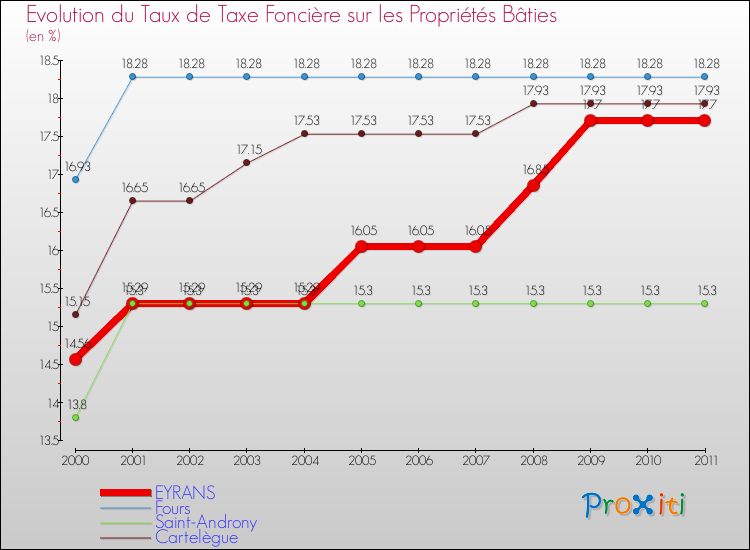 Evolution du taux de la taxe foncière sur le bati pour EYRANS et les communes proches Comparaison des taux de taxe foncière sur le bati pour EYRANS et les communes voisines