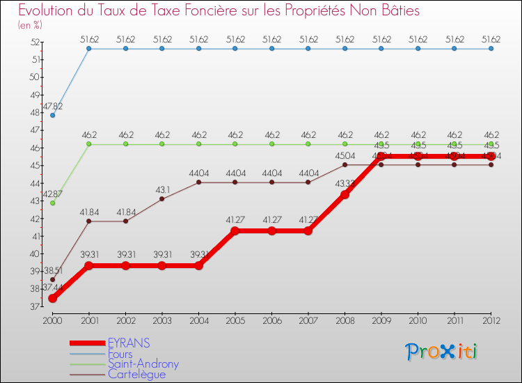 Evolution du taux de la taxe foncière sur les immeubles et terrains non batis pour EYRANS et les communes proches de 2000 à 2012 Comparaison des taux de la taxe foncière sur les immeubles et terrains non batis pour EYRANS et les communes voisines de 2000 à 2012