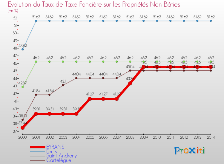 Evolution du taux de la taxe foncière sur les immeubles et terrains non batis pour EYRANS et les communes proches de 2000 à 2014 Comparaison des taux de la taxe foncière sur les immeubles et terrains non batis pour EYRANS et les communes voisines de 2000 à 2014
