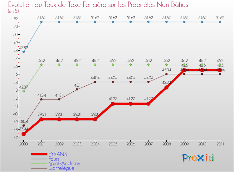 Evolution du taux de la taxe foncière sur les immeubles et terrains non batis pour EYRANS et les communes proches Comparaison des taux de la taxe foncière sur les immeubles et terrains non batis pour EYRANS et les communes voisines