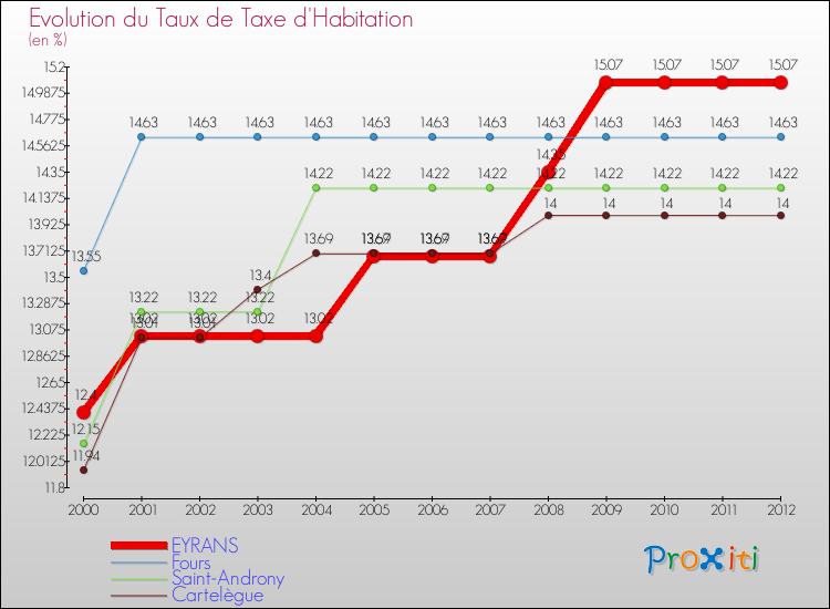Evolution du taux de la taxe d'habitation pour EYRANS et les communes proches Comparaison des taux de la taxe d'habitation pour EYRANS et les communes voisines