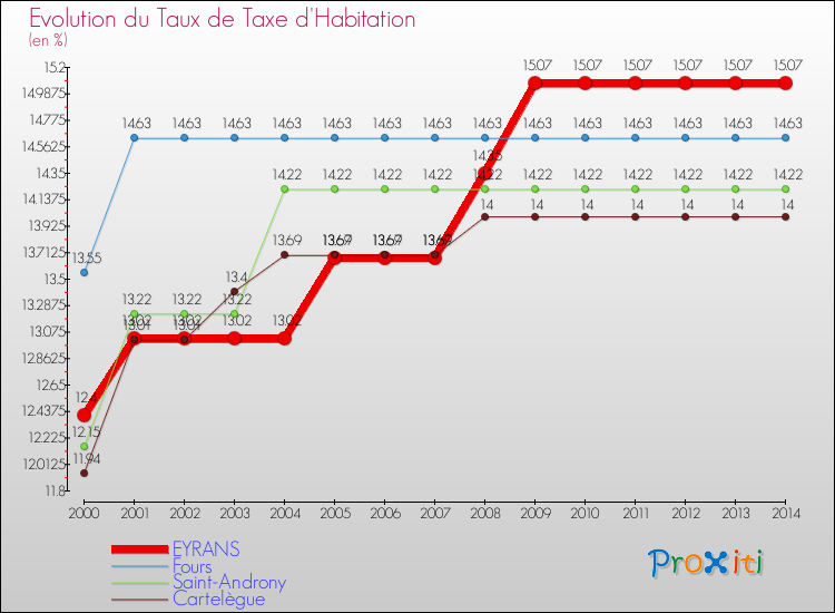 Evolution du taux de la taxe d'habitation pour EYRANS et les communes proches de 2000 à 2014 Comparaison des taux de la taxe d'habitation pour EYRANS et les communes voisines de 2000 à 2014