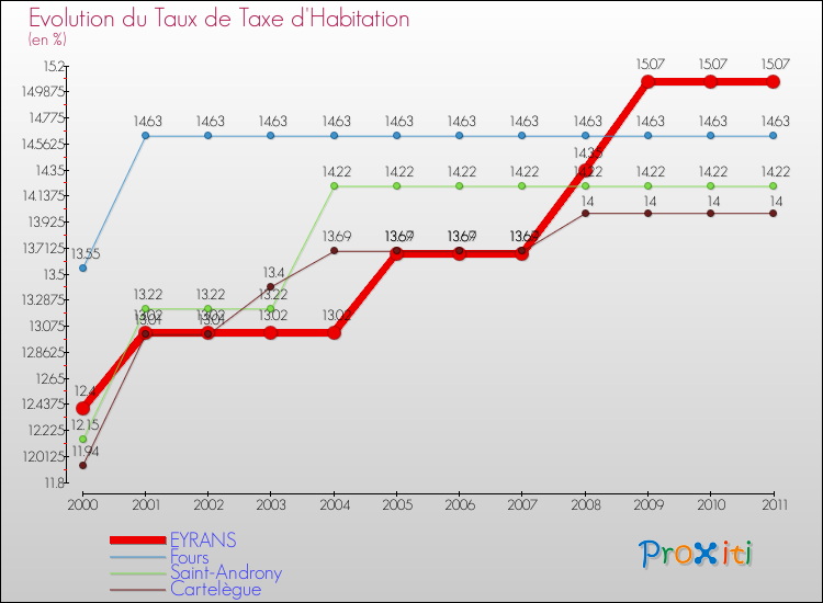 Evolution du taux de la taxe d'habitation pour EYRANS et les communes proches Comparaison des taux de la taxe d'habitation pour EYRANS et les communes voisines