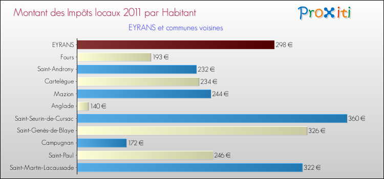Montant des impôts locaux par Habitant pour EYRANS et les communes proches Comparaison des impôts locaux par habitant pour EYRANS et les communes voisines