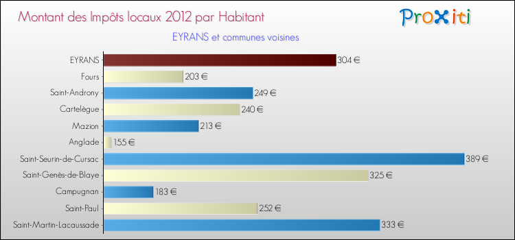 Montant des impôts locaux par Habitant pour EYRANS et les communes proches Comparaison des impôts locaux par habitant pour EYRANS et les communes voisines