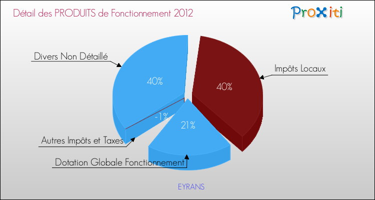 Décomposition du Budget de Fonctionnement 2012 de la commune de EYRANS Budget de Fonctionnement 2012 pour la commune de EYRANS