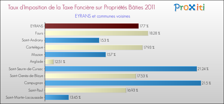 Taux d'imposition de la taxe foncière sur le bati 2011 pour EYRANS et les communes proches Comparaison des taux d'imposition de la taxe foncière sur le bati 2011 pour EYRANS et les communes voisines