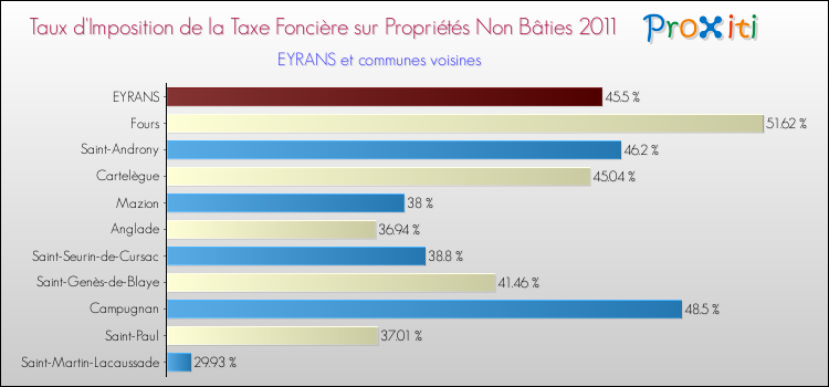 Taux d'imposition de la taxe foncière sur les immeubles et terrains non batis 2011 pour EYRANS et les communes proches Comparaison des taux d'imposition de la taxe foncière sur les immeubles et terrains non batis 2011 pour EYRANS et les communes voisines