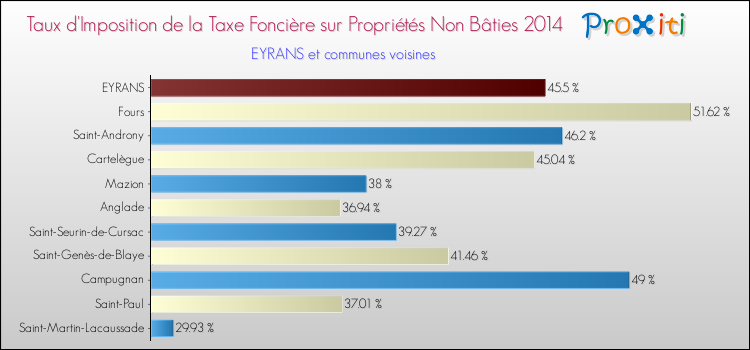 Taux d'imposition de la taxe foncière sur les immeubles et terrains non batis 2014 pour EYRANS et les communes proches Comparaison des taux d'imposition de la taxe foncière sur les immeubles et terrains non batis 2014 pour EYRANS et les communes voisines