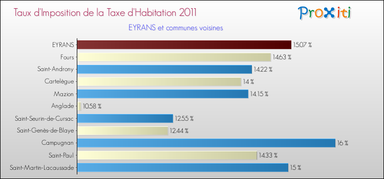 Taux d'imposition de la taxe d'habitation 2011 pour EYRANS et les communes proches Comparaison des taux d'imposition de la taxe d'habitation 2011 pour EYRANS et les communes voisines