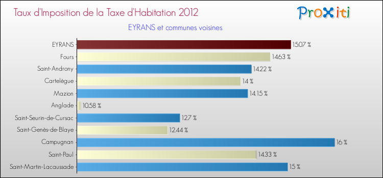 Taux d'imposition de la taxe d'habitation 2012 pour EYRANS et les communes proches Comparaison des taux d'imposition de la taxe d'habitation 2012 pour EYRANS et les communes voisines