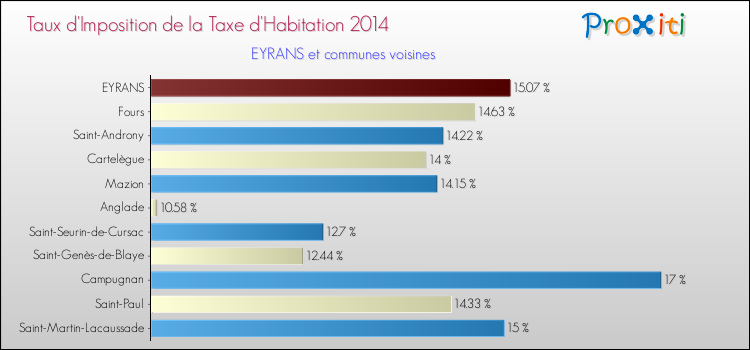 Taux d'imposition de la taxe d'habitation 2014 pour EYRANS et les communes proches Comparaison des taux d'imposition de la taxe d'habitation 2014 pour EYRANS et les communes voisines