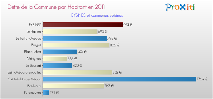 Dette par habitant de la commune en 2011 pour EYSINES et les communes proches Comparaison de la dette par habitant de la commune en 2011 pour EYSINES et les communes voisines
