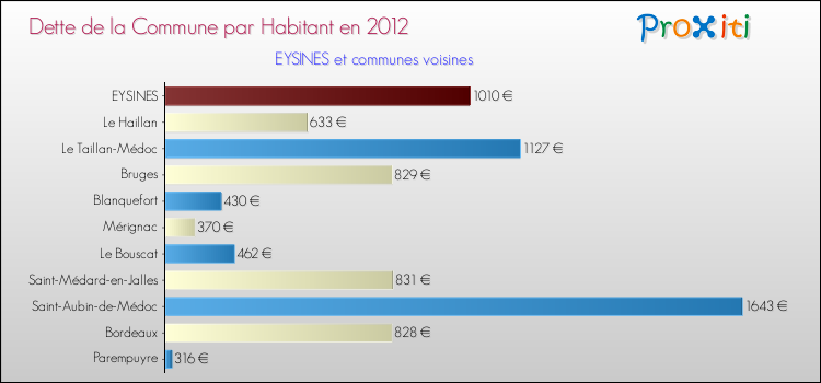 Dette par habitant de la commune en 2012 pour EYSINES et les communes proches Comparaison de la dette par habitant de la commune en 2012 pour EYSINES et les communes voisines