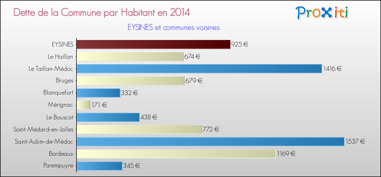 Comparaison de la dette par habitant de la commune en 2014 pour EYSINES et les communes voisines