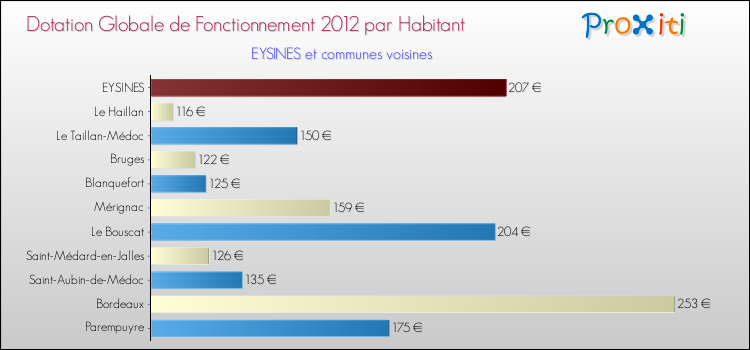 Montant des dotations globales de fonctionnement DGF par Habitant pour EYSINES et les communes proches Comparaison des des dotations globales de fonctionnement DGF par habitant pour EYSINES et les communes voisines