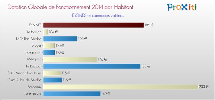 Montant des dotations globales de fonctionnement DGF par Habitant pour EYSINES et les communes proches en 2014. Comparaison des des dotations globales de fonctionnement DGF par habitant pour EYSINES et les communes voisines en 2014.