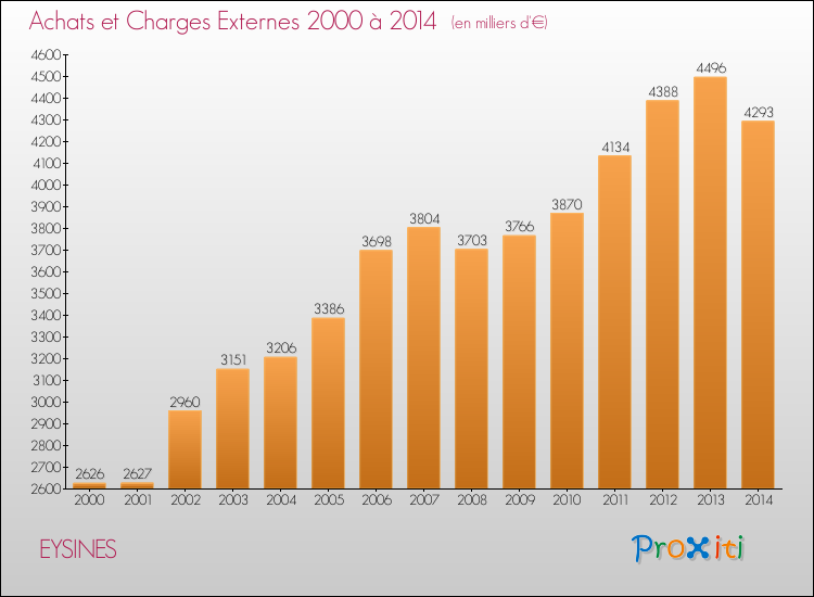 Evolution des Achats et Charges externes pour EYSINES de 2000 à 2014